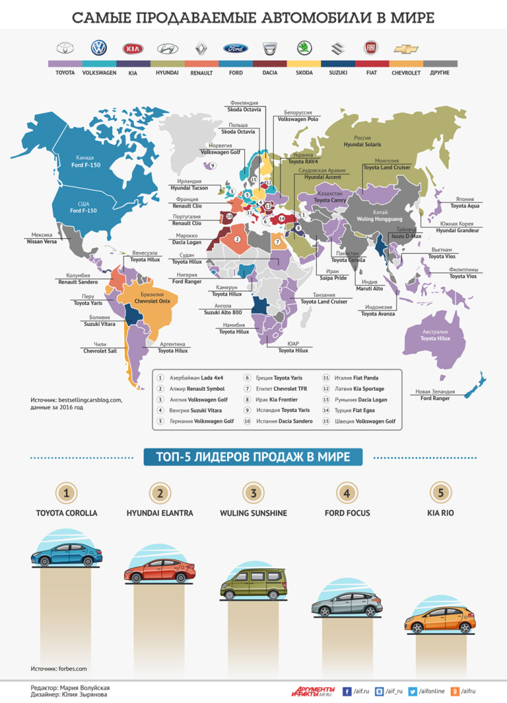 График продаж автомобилей по странам мира