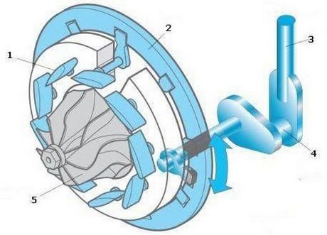 Турбина с изменяемой геометрией: 1 — направляющие лопатки; 2 — кольцо; 3 — рычаг; 4 — тяга вакуумного привода; 5 — турбинное колесо.
