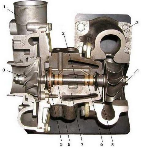 Устройство турбокомпрессора: 1 — корпус компрессора; 2 — вал ротора; 3 — корпус турбины; 4 — турбинное колесо; 5 — уплотнительные кольца; 6 — подшипники скольжения; 7 — корпус подшипников; 8 — компрессорное колесо.